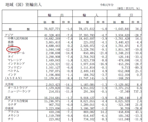 일본이 큰 폭의 무역적자를 기록했다. 그 중에 대한 수출규제가 한 몫했다는 평가다.