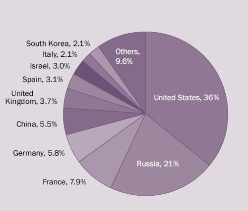 글로벌 전체 무기수출량에서 각국이 차지하는 비율[스톡홀름국제평화연구소 보고서 캡처]